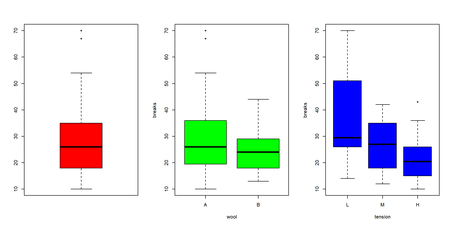 Multiple Box Plots in One Plot in R