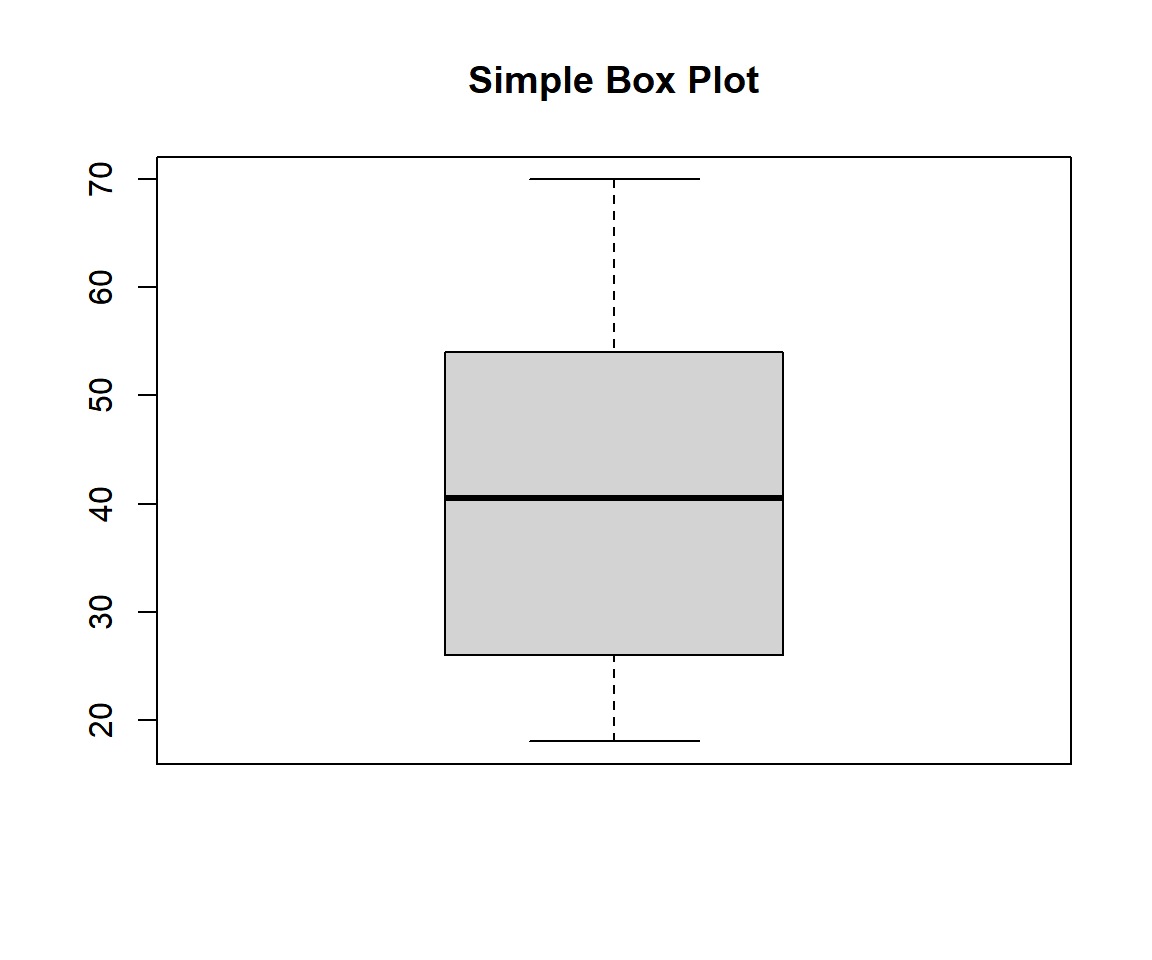 Example 1: Simple Box Plot in R
