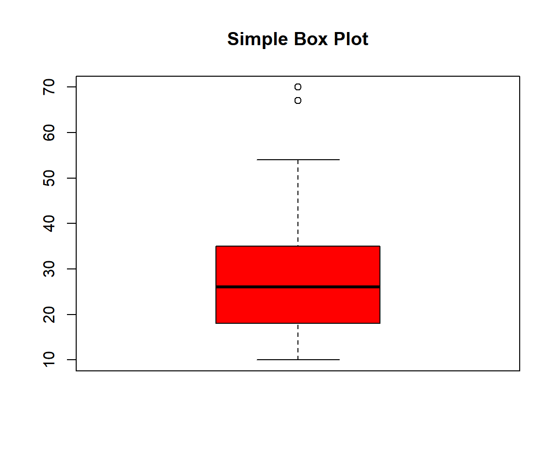 Example 2: Simple Box Plot in R