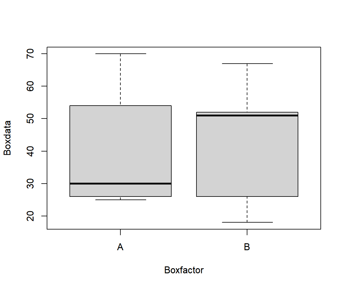 Example 1: Side-by-side Box Plot by Group in R