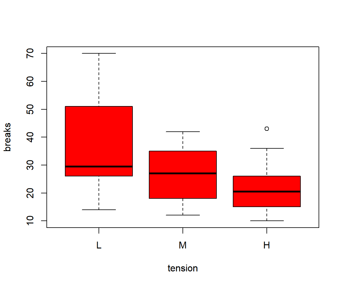 Example 2: Side-by-side Box Plot by Group in R