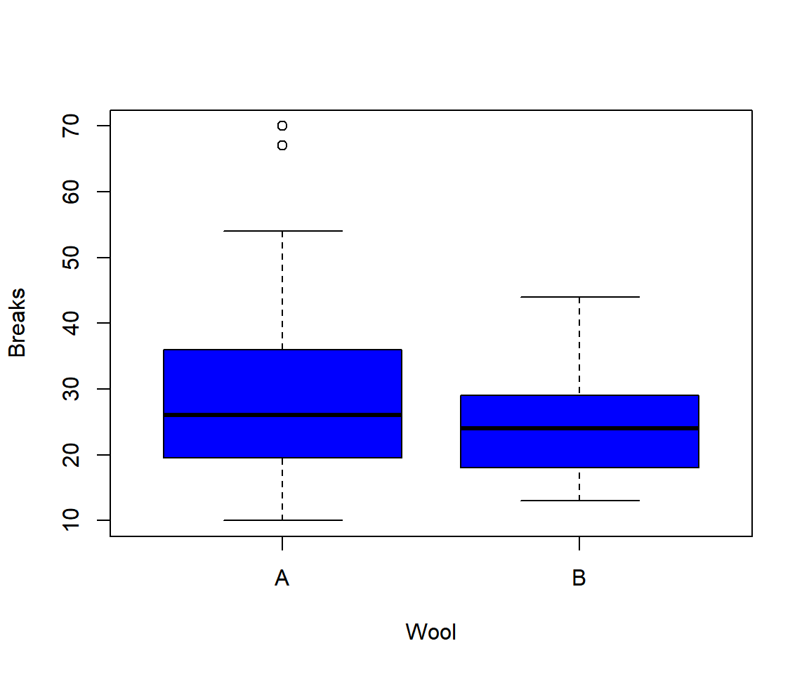 Example 3: Box Plot by a Factor in R