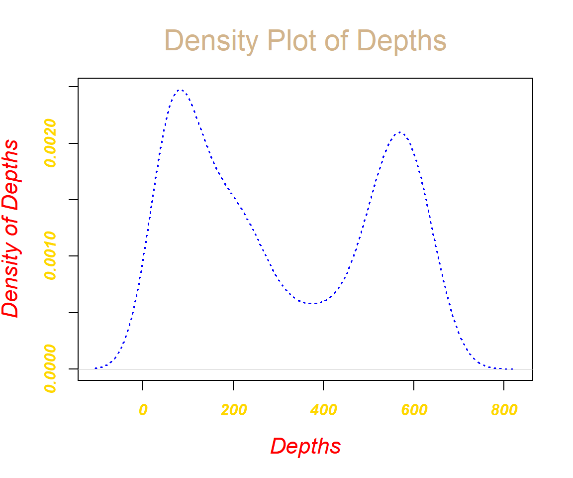 Density Plot with Title, Labels, Limits, Colors, Line Types & Widths, Fonts in R