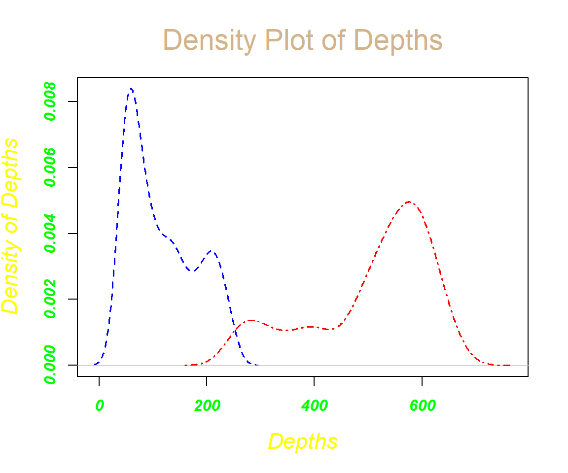 Overlaid Density Plots with Title, Labels, Limits, Colors, Line  Types & Widths, Fonts in R
