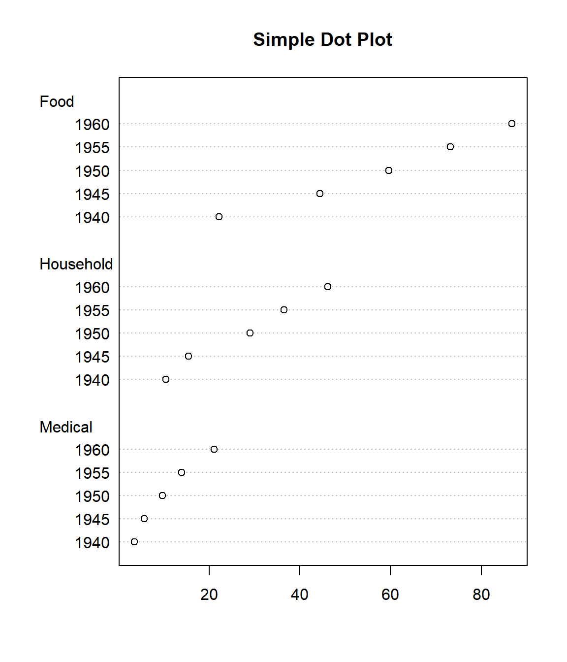 Example 1: Simple Dot Plot in R