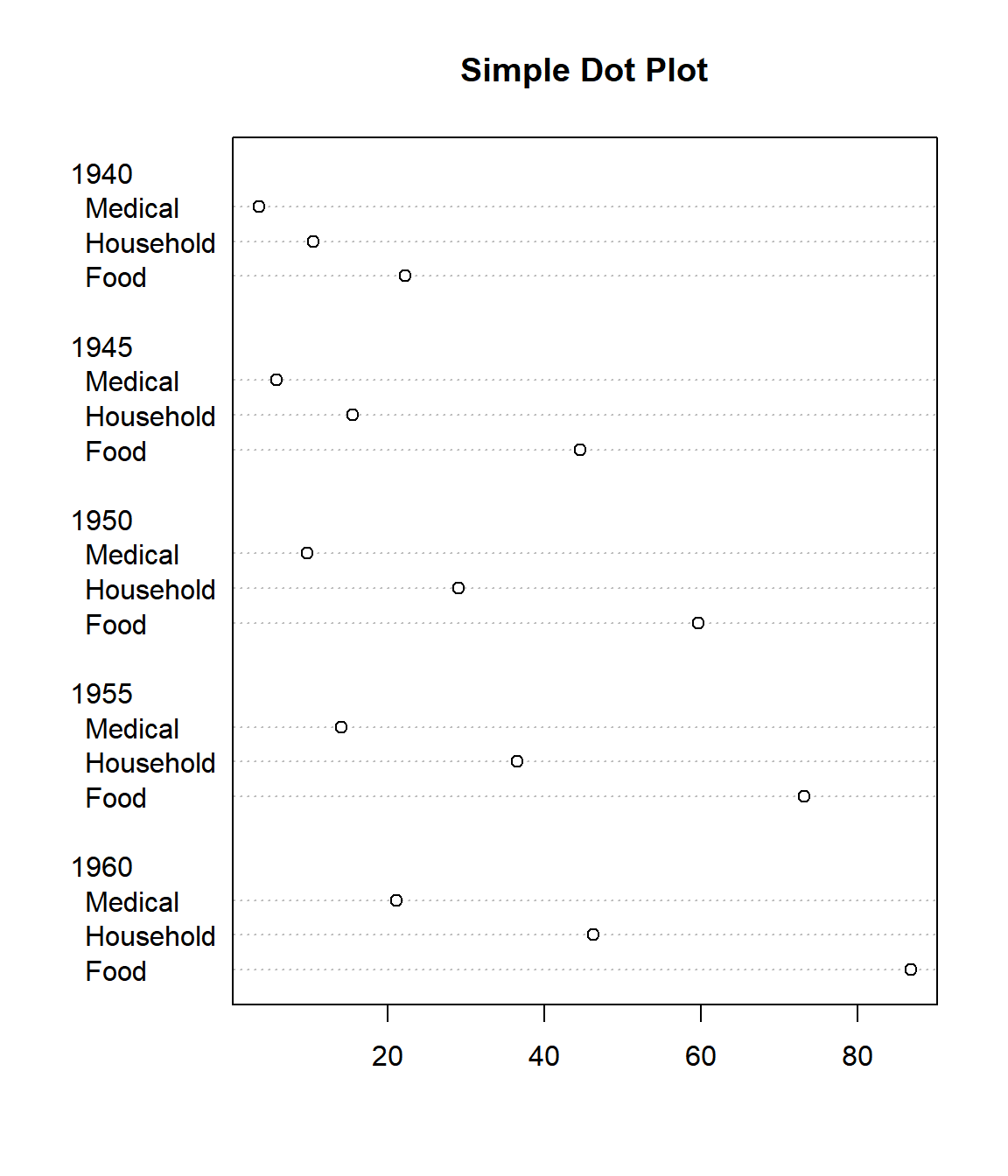 Example 2: Simple Dot Plot in R