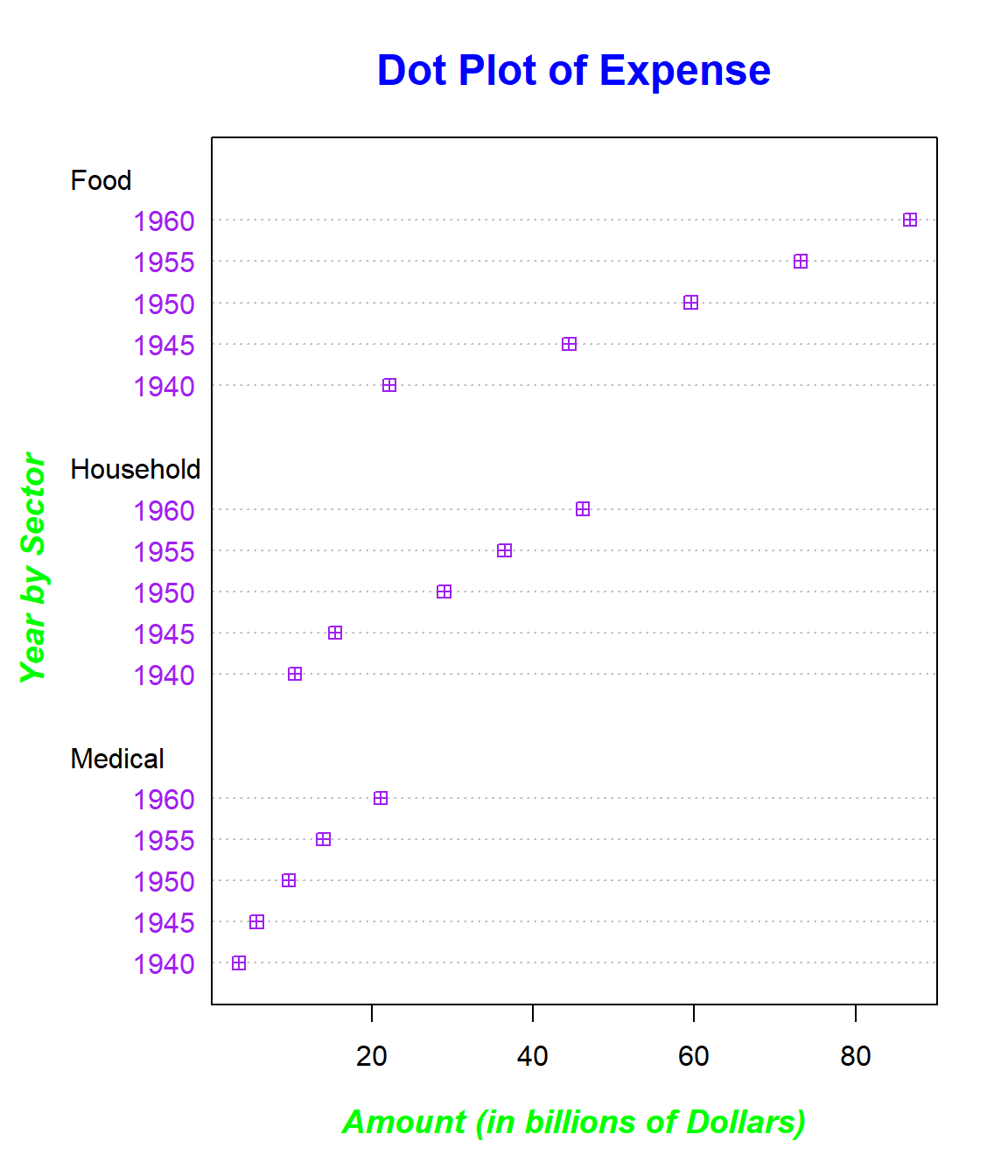 Dot Plot with Title, Labels, Colors, Dot Type, Fonts Set in R