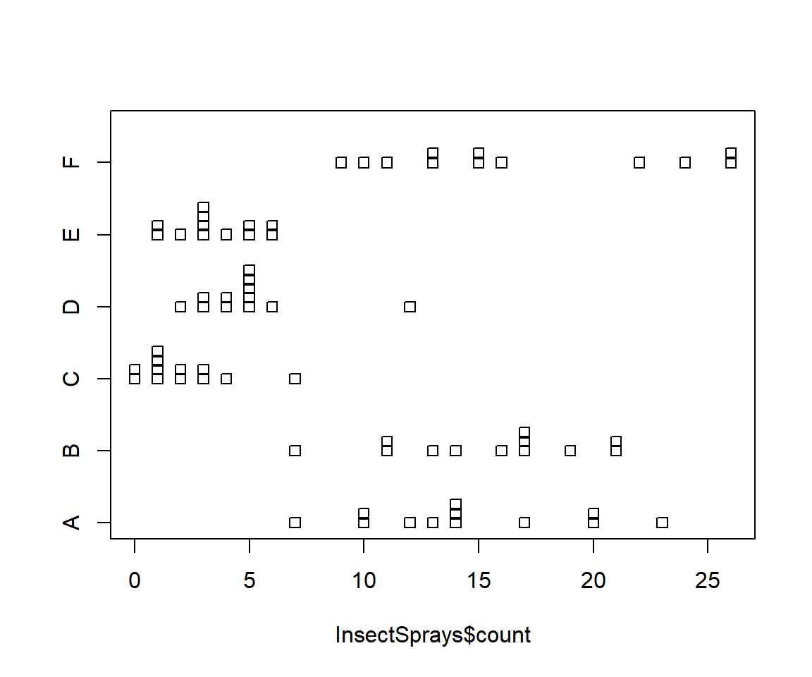 Stacked Dot Plot by Factor in R
