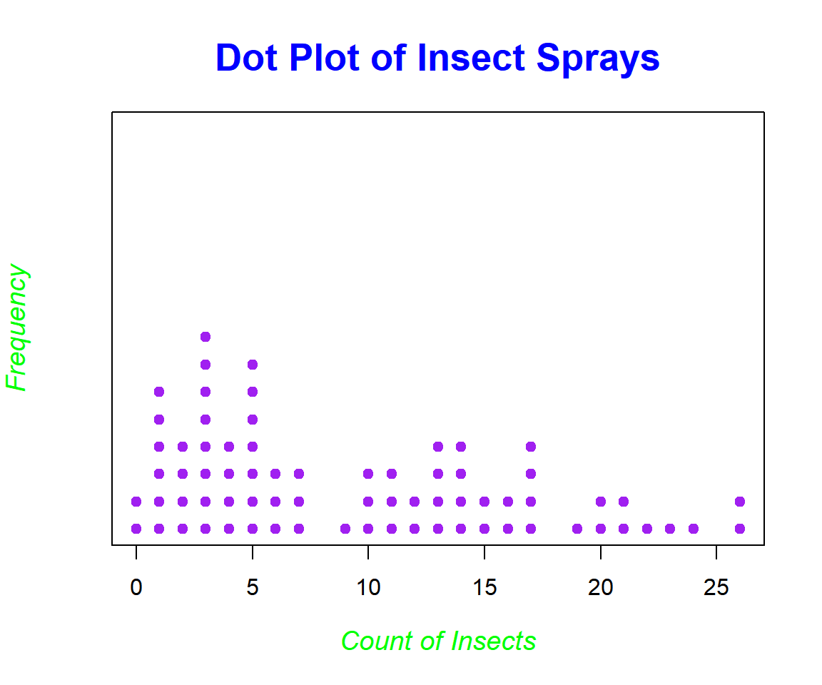 Stacked Dot Plot with Title, Labels, Colors, Dot Type, Fonts, Offset Set in R