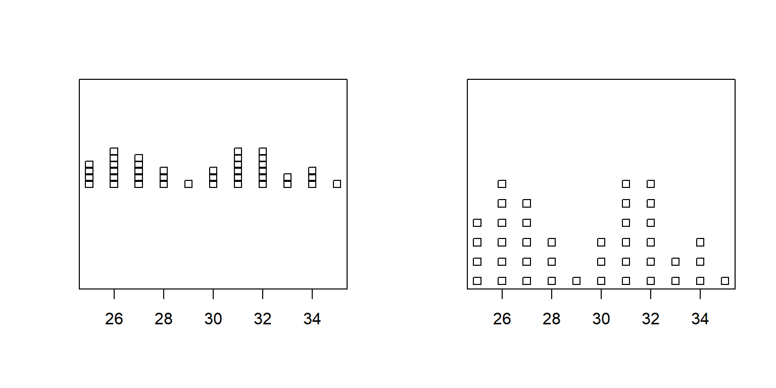 Example 1: Stacked Dot Plot in R