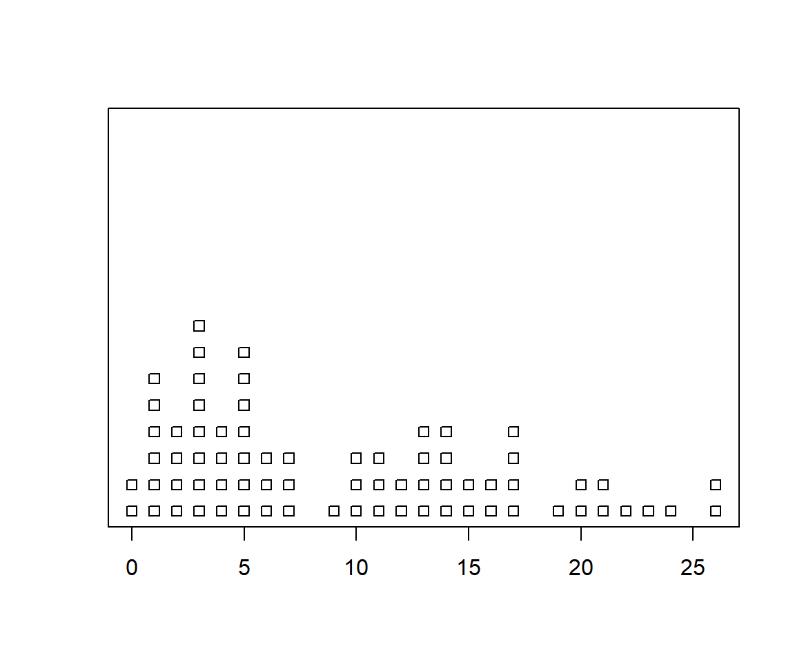 Example 2: Stacked Dot Plot in R