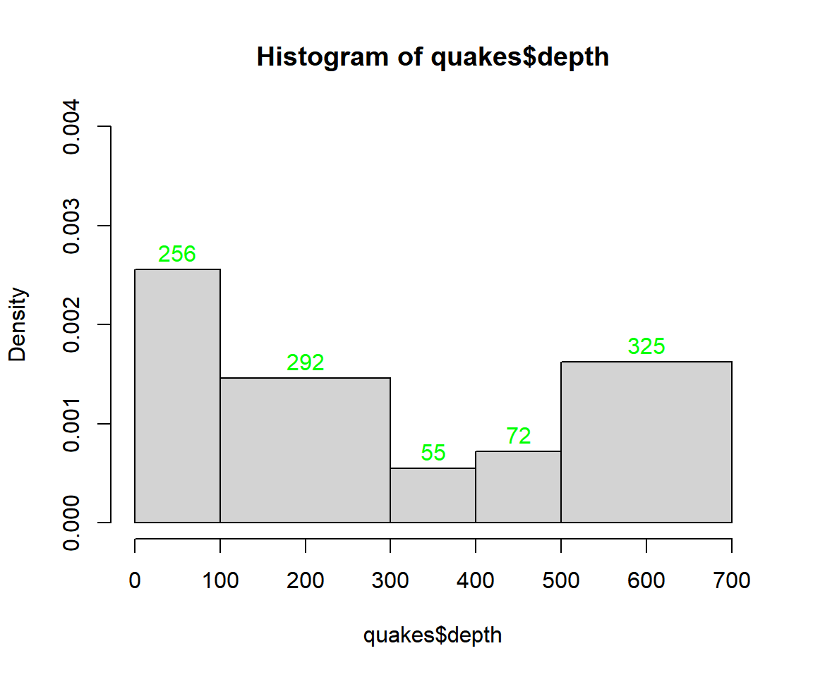 Density Histogram with Counts on Bars in R