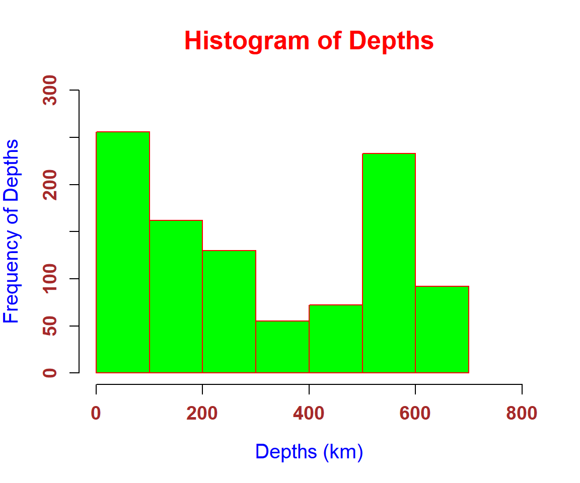 Histogram with Title, Labels, Limits, Colors, Fonts Set in R
