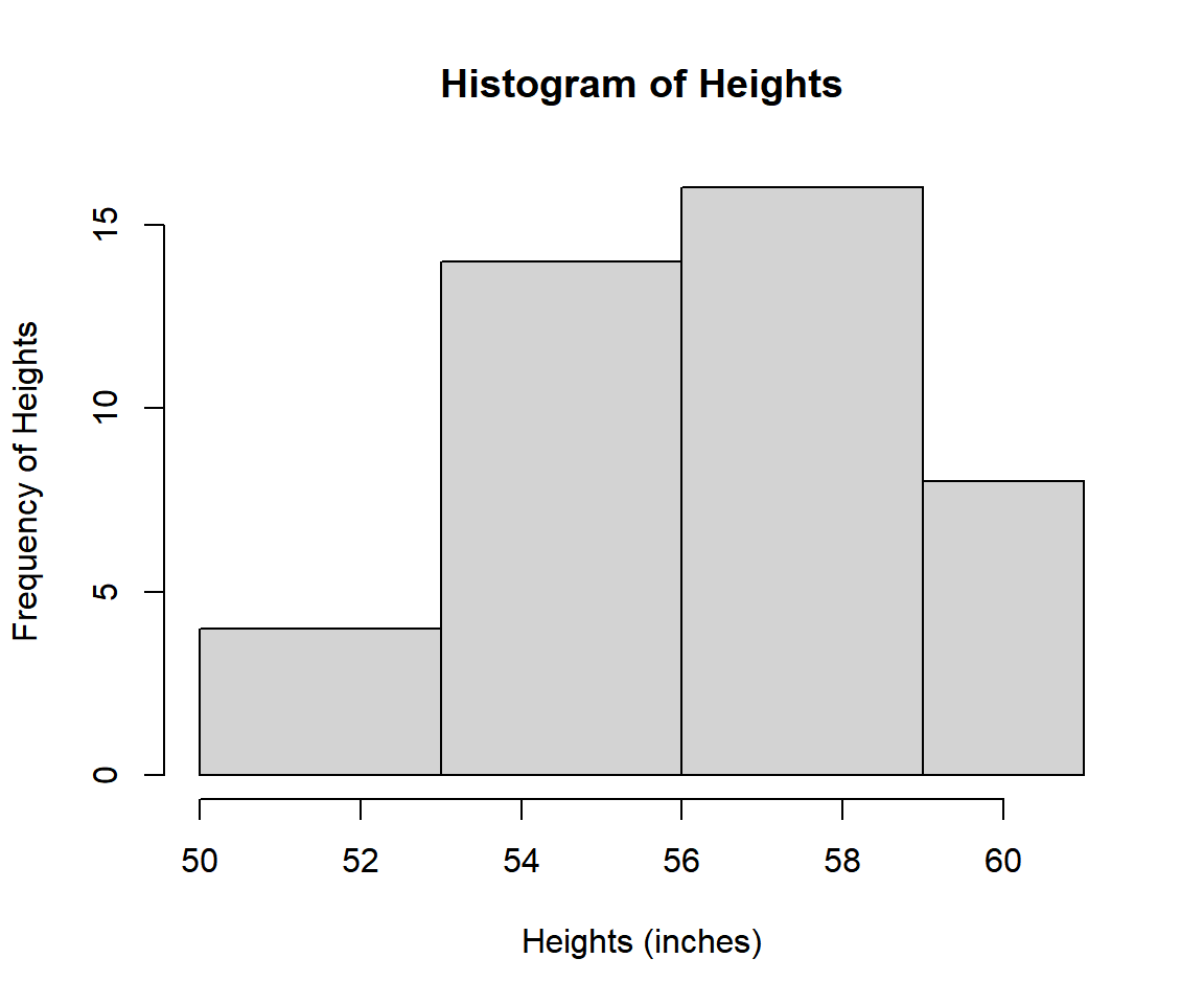 Histogram from Frequency Table in R