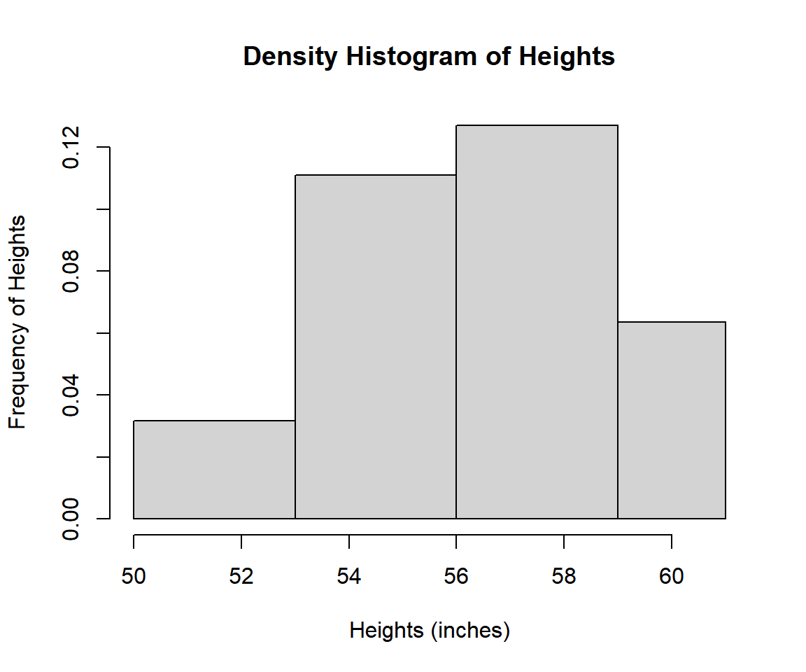 Density Histogram from Frequency Table in R