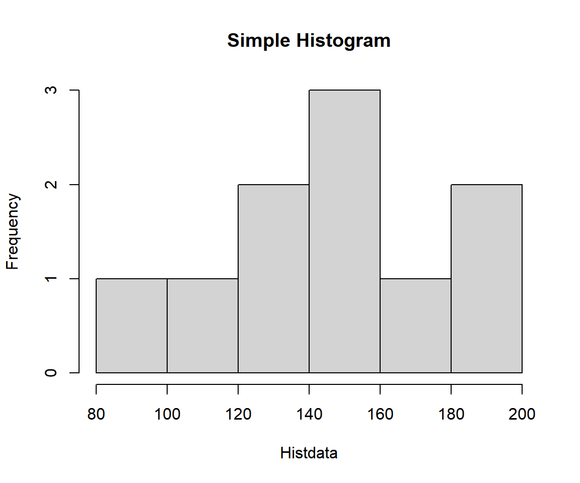 Example 1: Simple Histogram in R