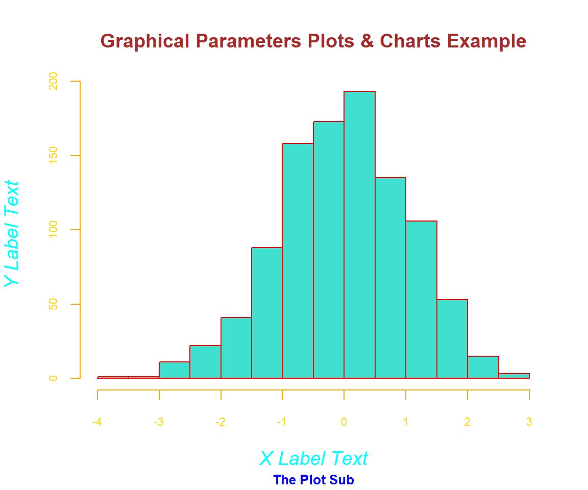 Graphical Parameters Plots & Charts Example in R
