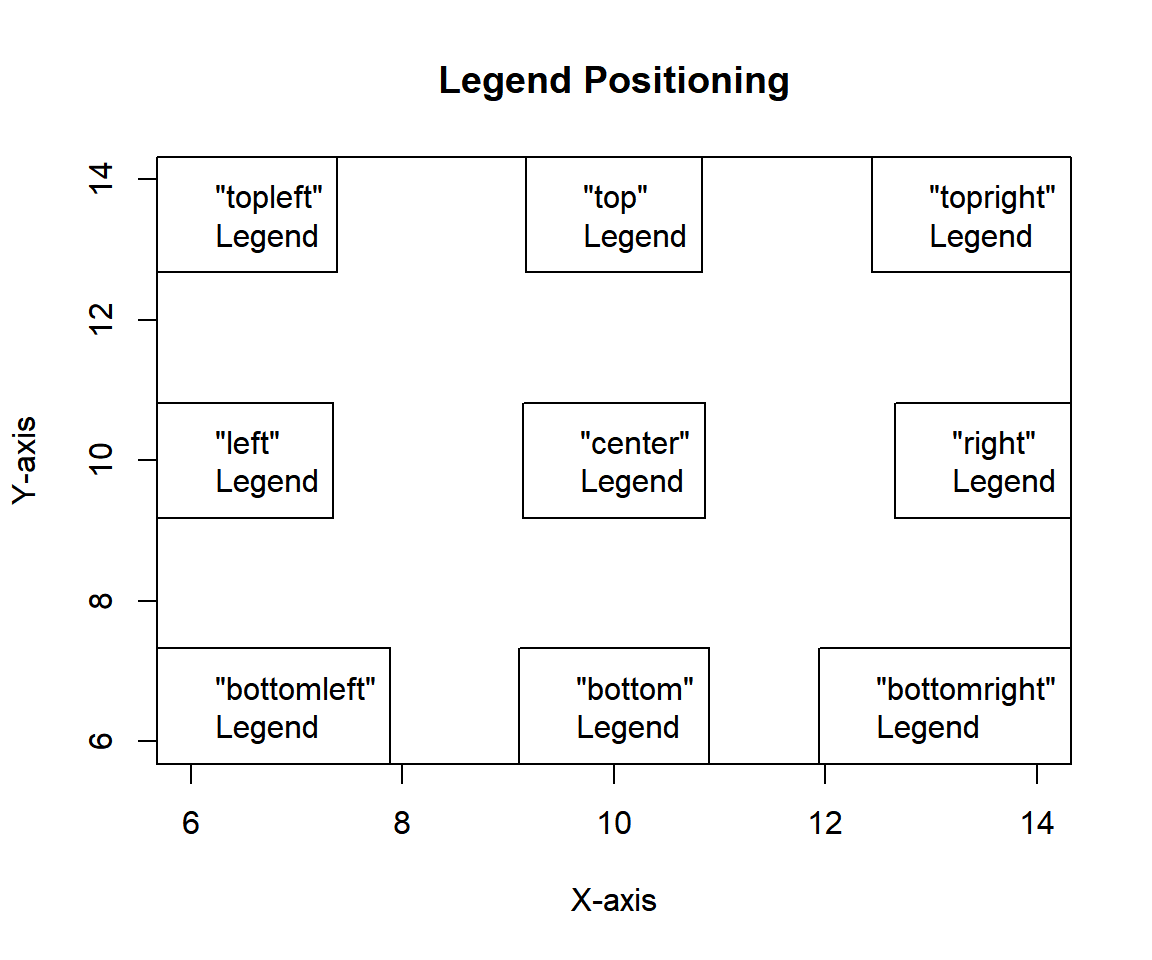 Example of Legend Positions in R