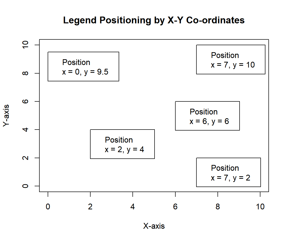 Example of Legend Position by X and Y Co-ordinates in R