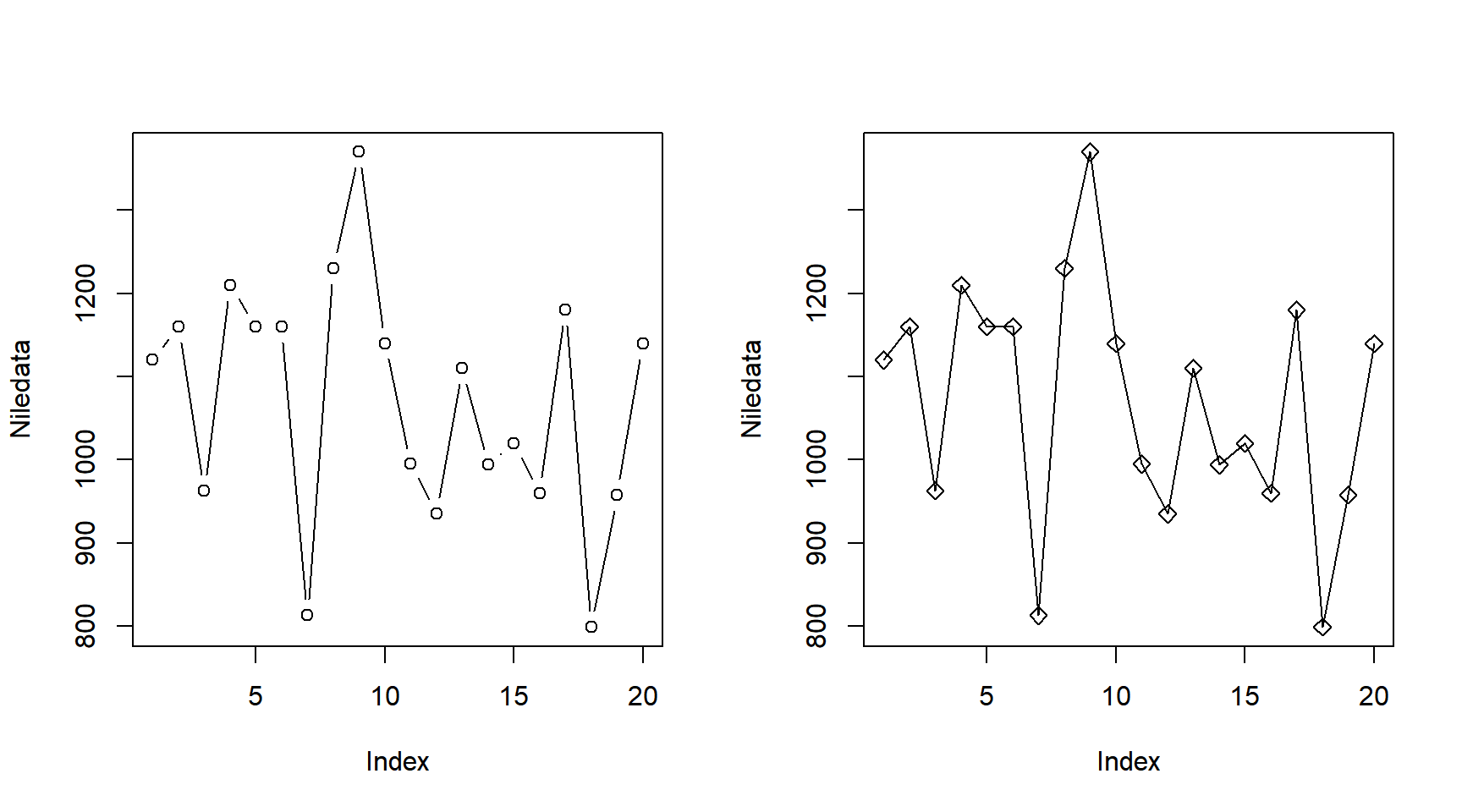 Line Chart with Dots in R