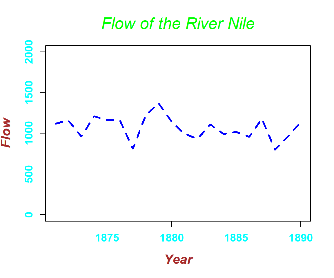 Line Chart with Title, Labels, Limits, Colors, Line Types & Widths, Fonts Set in R