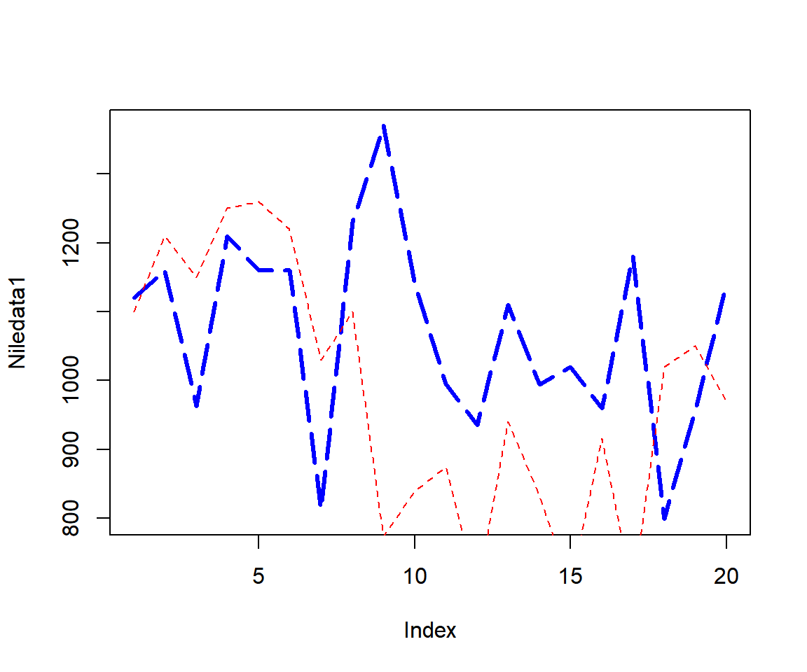 Example 1: Multiple Line Charts in One Plot in R