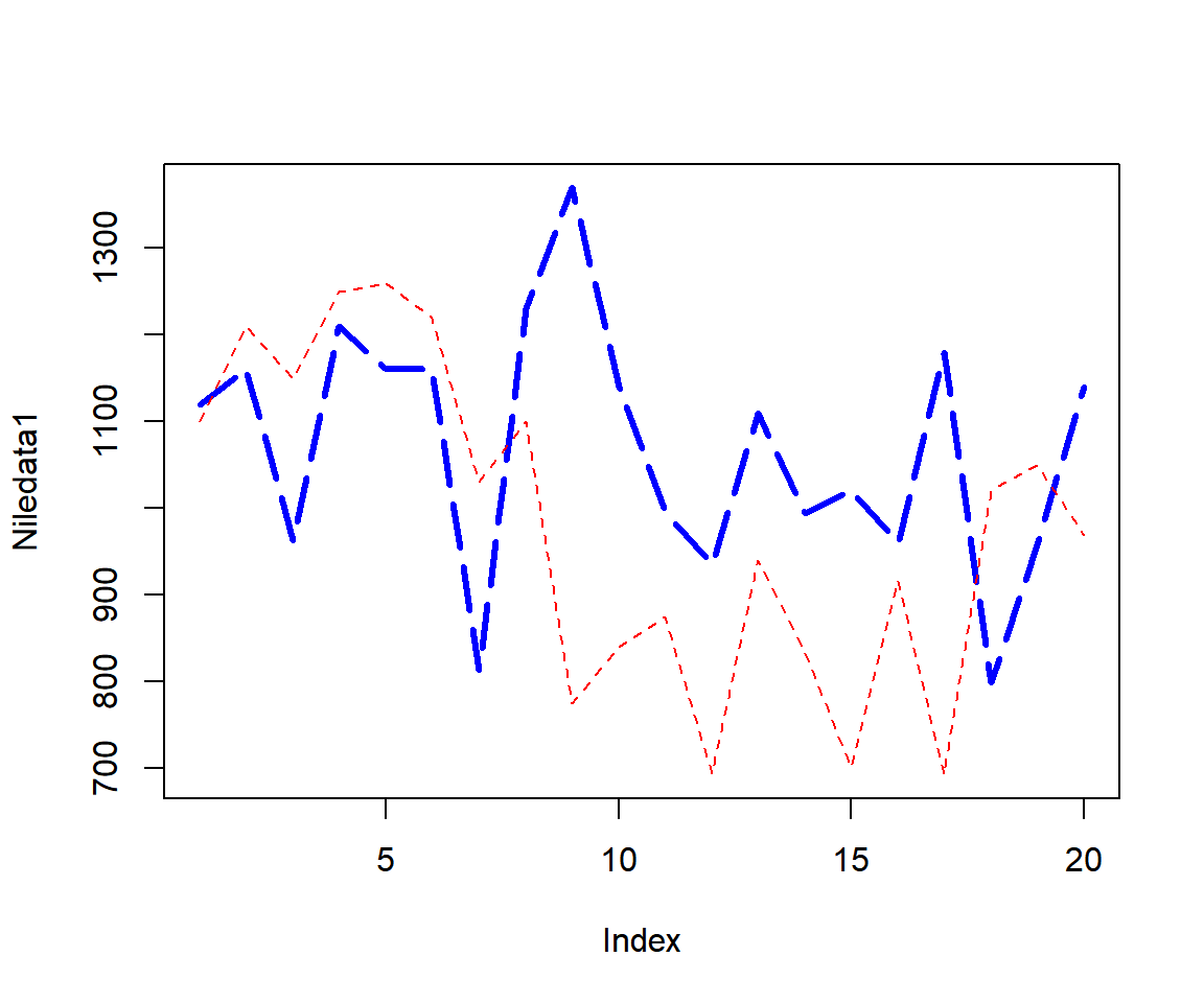 Example 2: Multiple Line Charts in One Plot in R