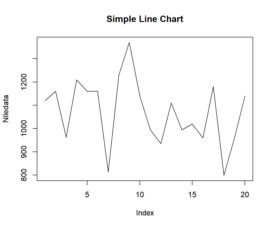 Example 2: Simple Line Chart in R