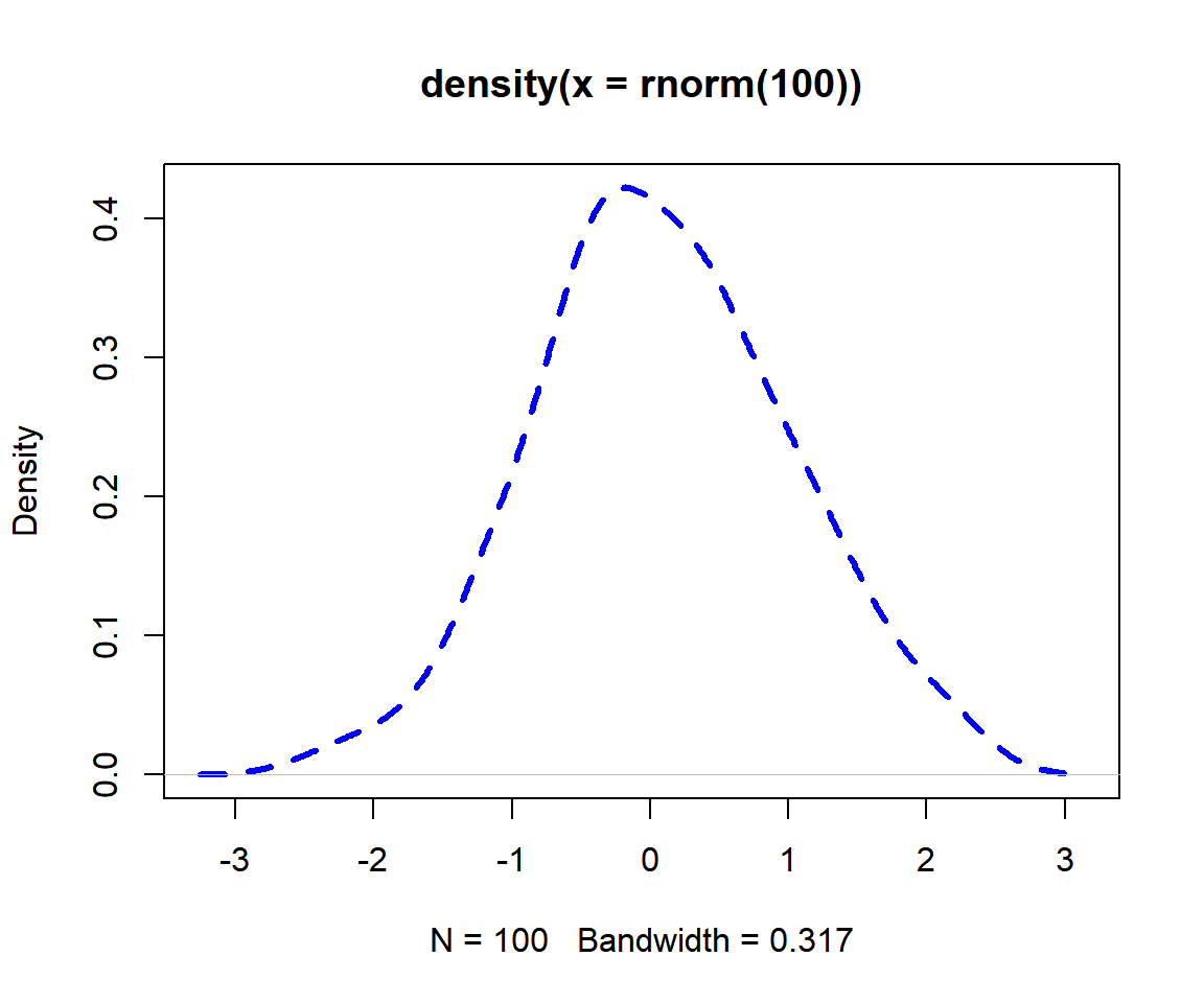 Line Types and Line Widths in R - Density Histogram
