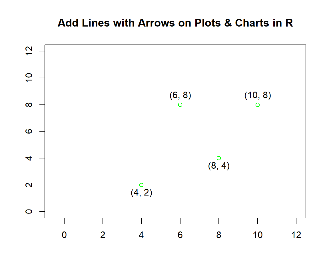 Add Lines with Arrows on Plots & Charts in R