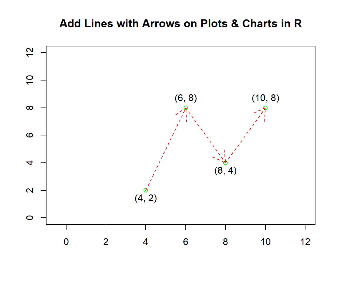Add Lines with Arrows on Plots & Charts in R