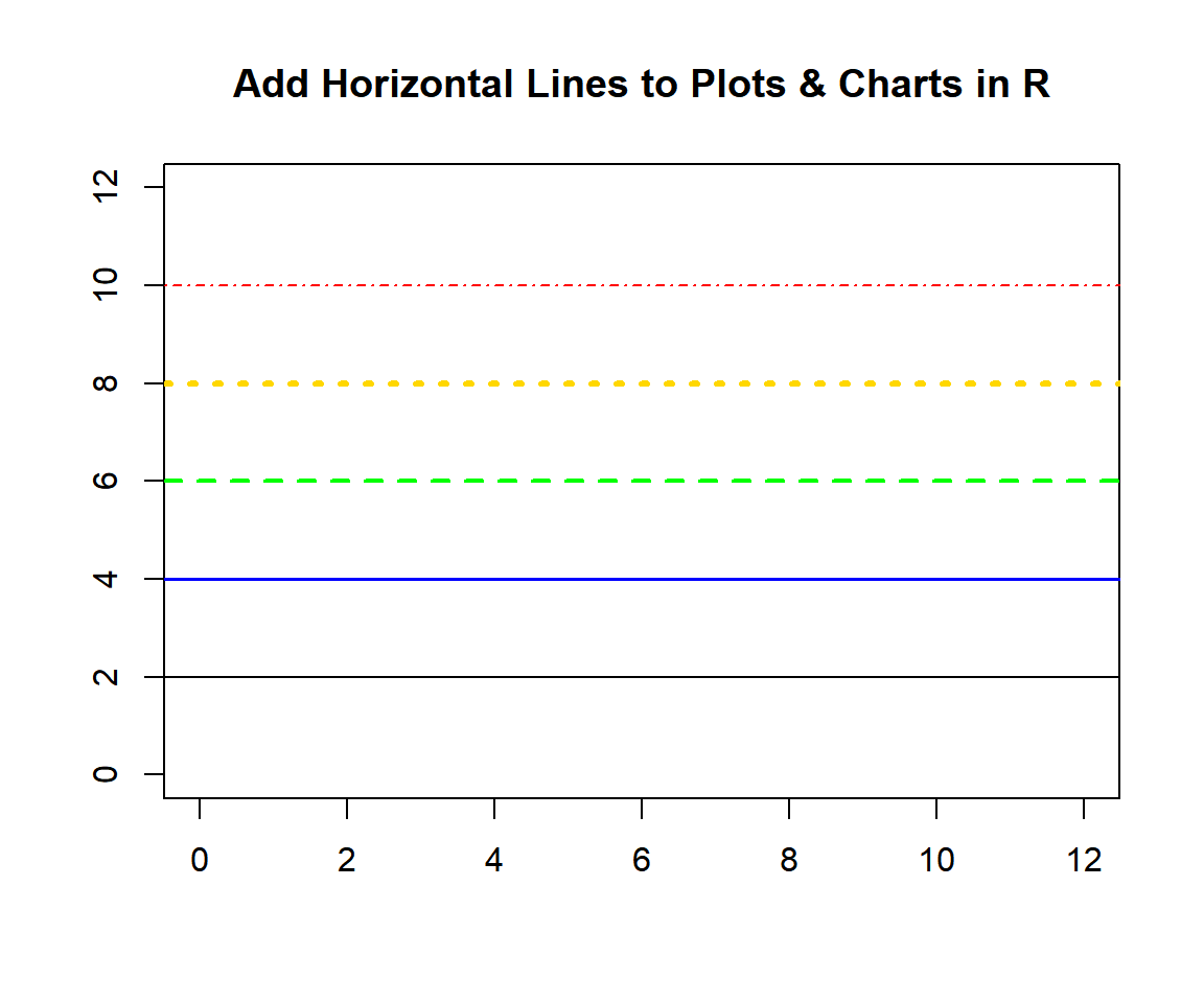 Add Horizontal Lines to Plots & Charts in R