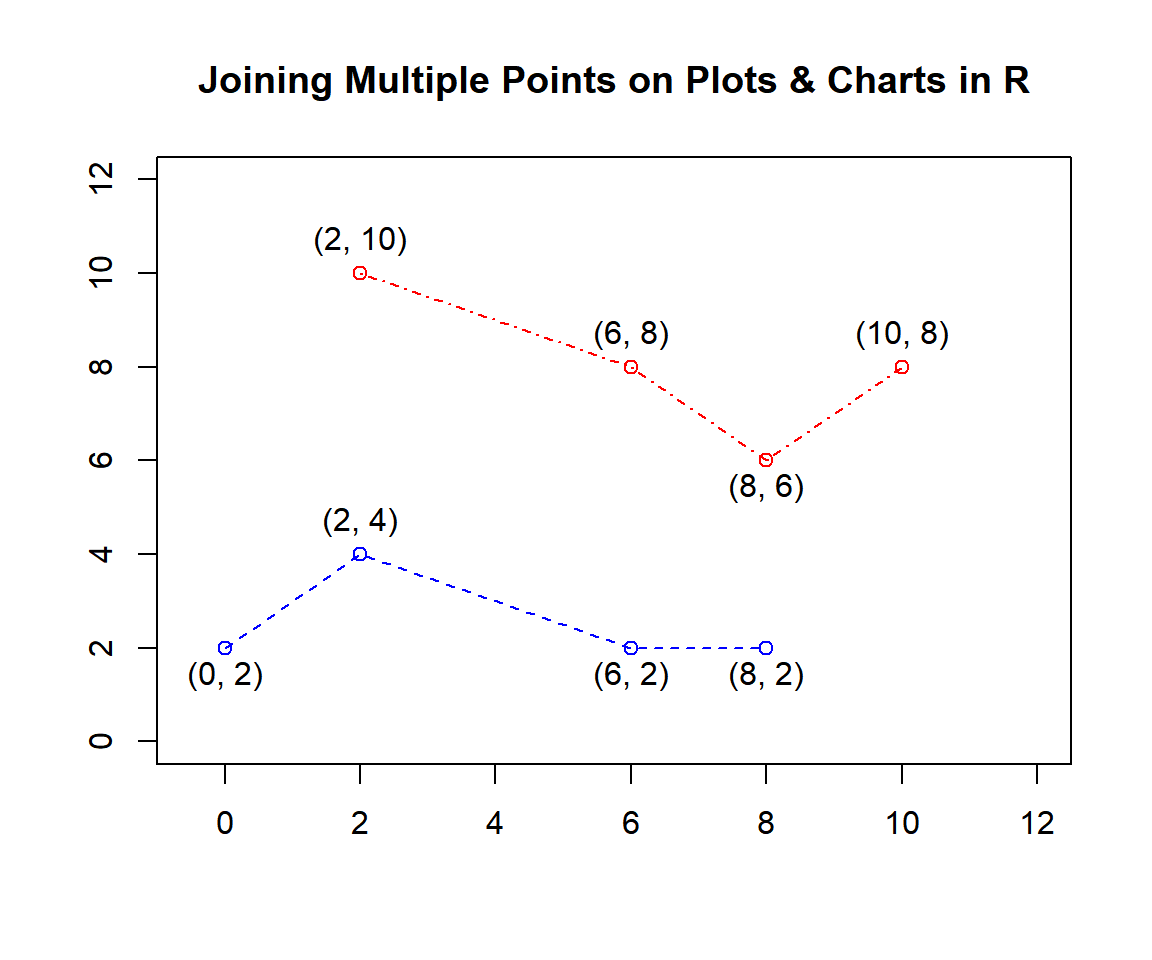 Joining Multiple Points on Plots & Charts in R