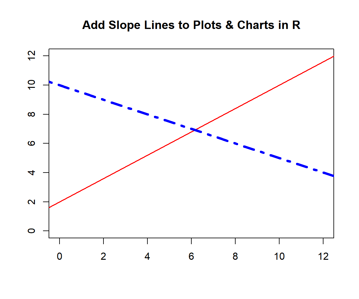 Add Slope Lines to Plots & Charts in R