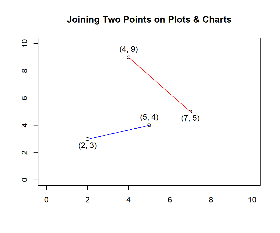 Joining Two Points on Plots & Charts in R