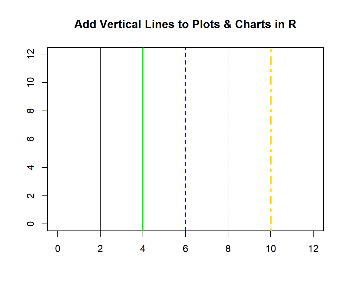 Add Vertical Lines to Plots & Charts in R