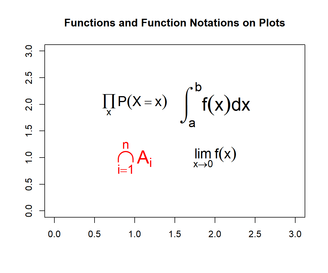 Functions and Function Notations on Plots in R