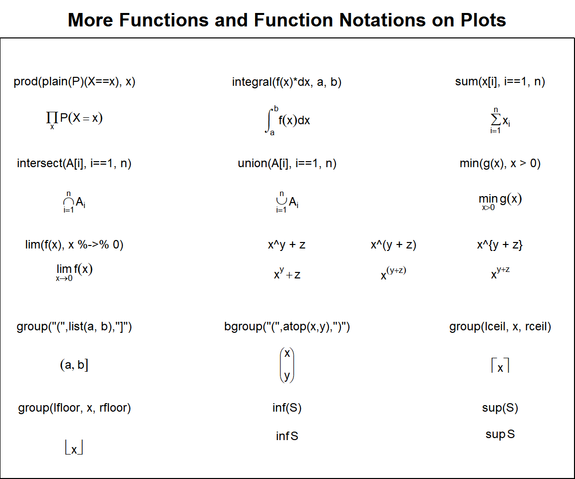 More Functions and Function Notations on Plots in R