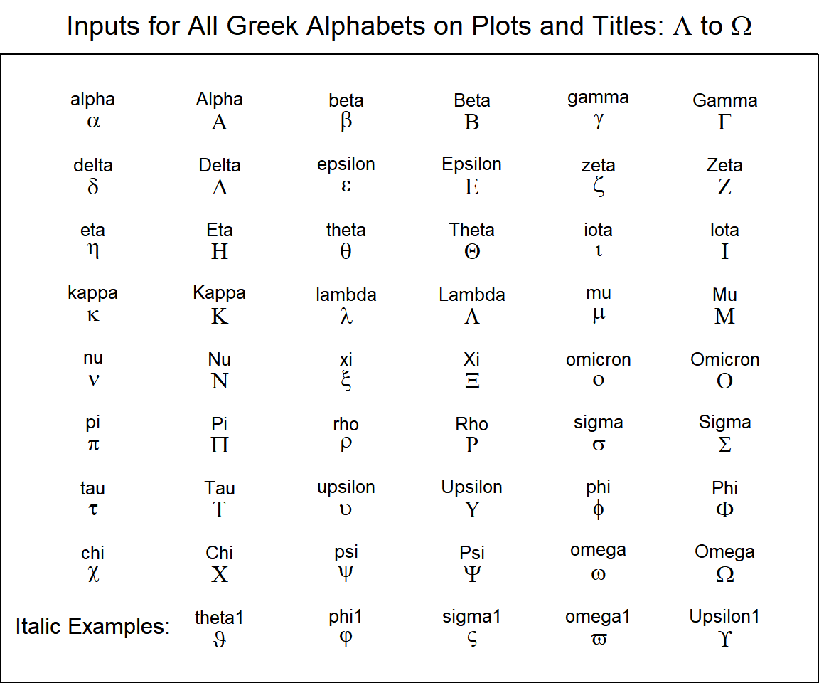 Inputs for All Greek Alphabets on Plots and Titles in R