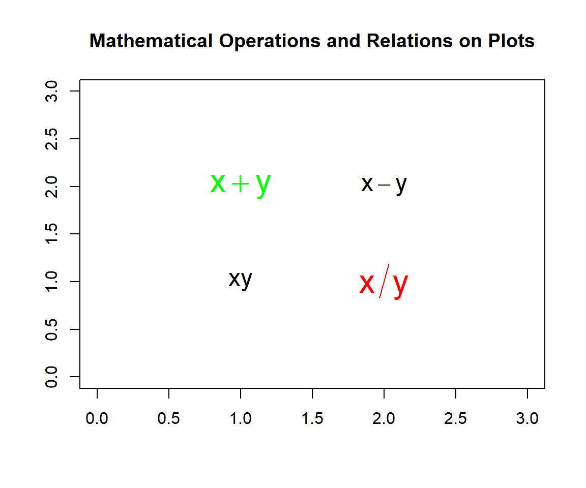 Mathematical Operations and Relations on Plots in R