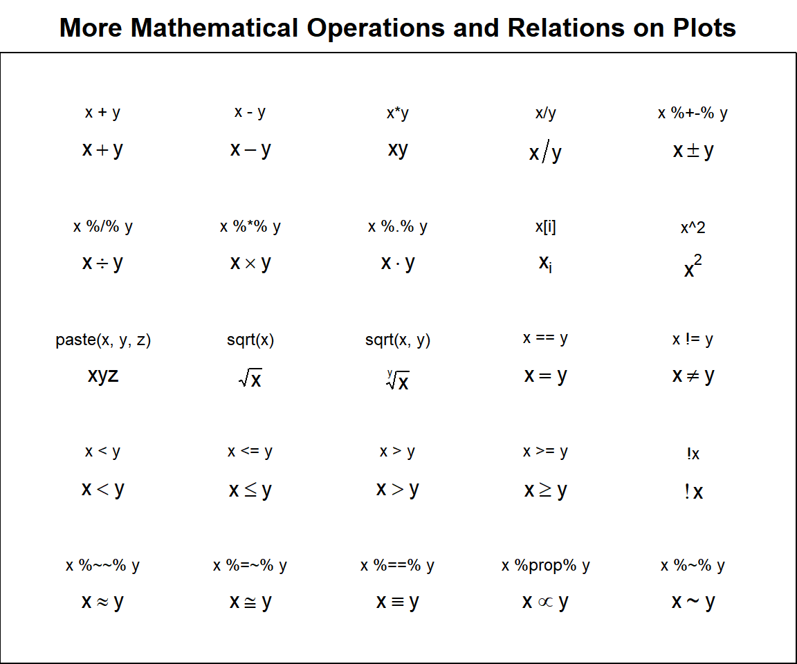 More Mathematical Operations and Relations on Plots in R