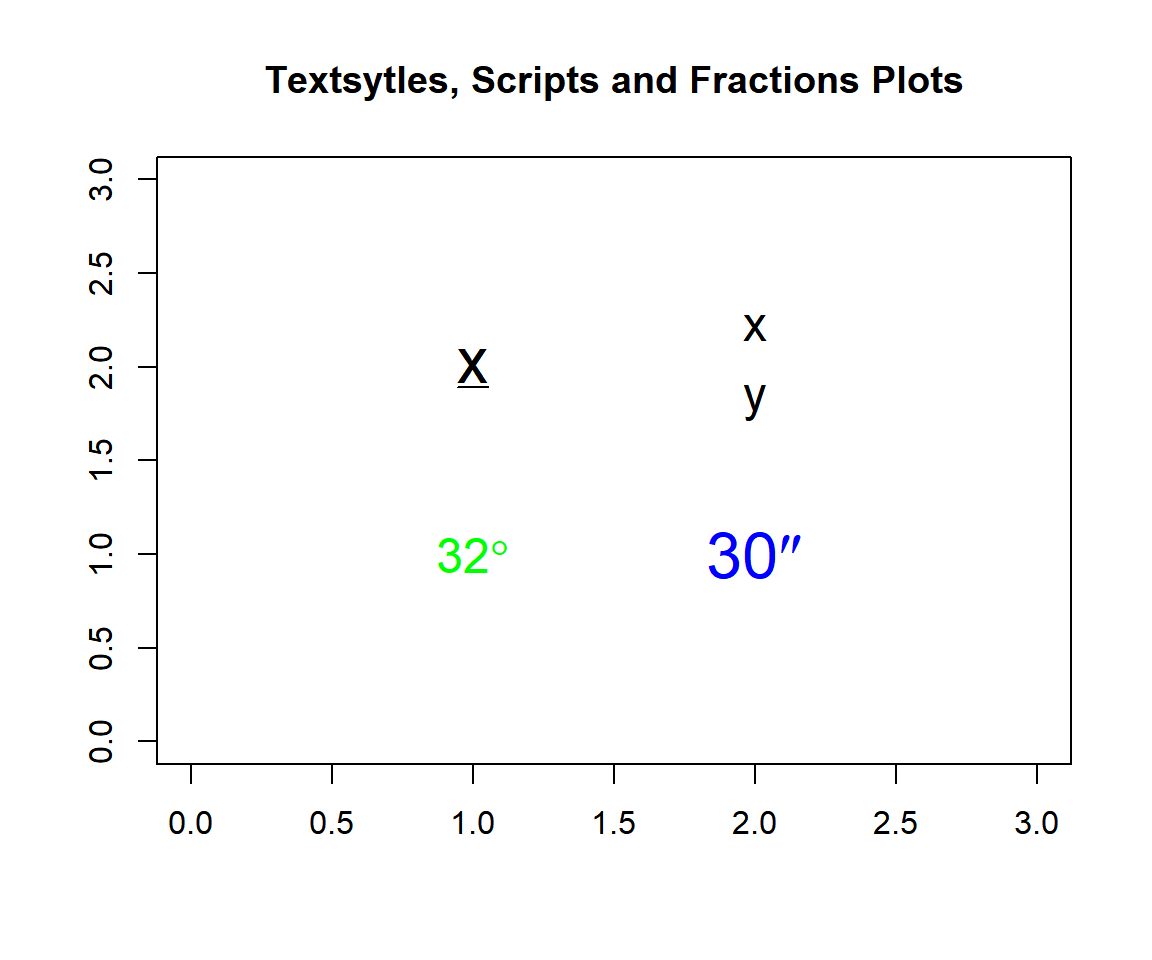 Textsytles, Scripts and Fractions on Plots in R