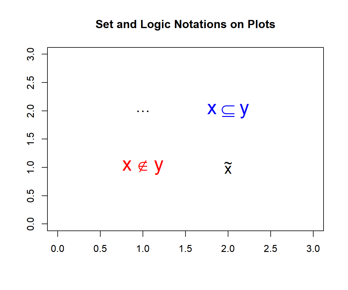 Set and Logic Notations on Plots in R