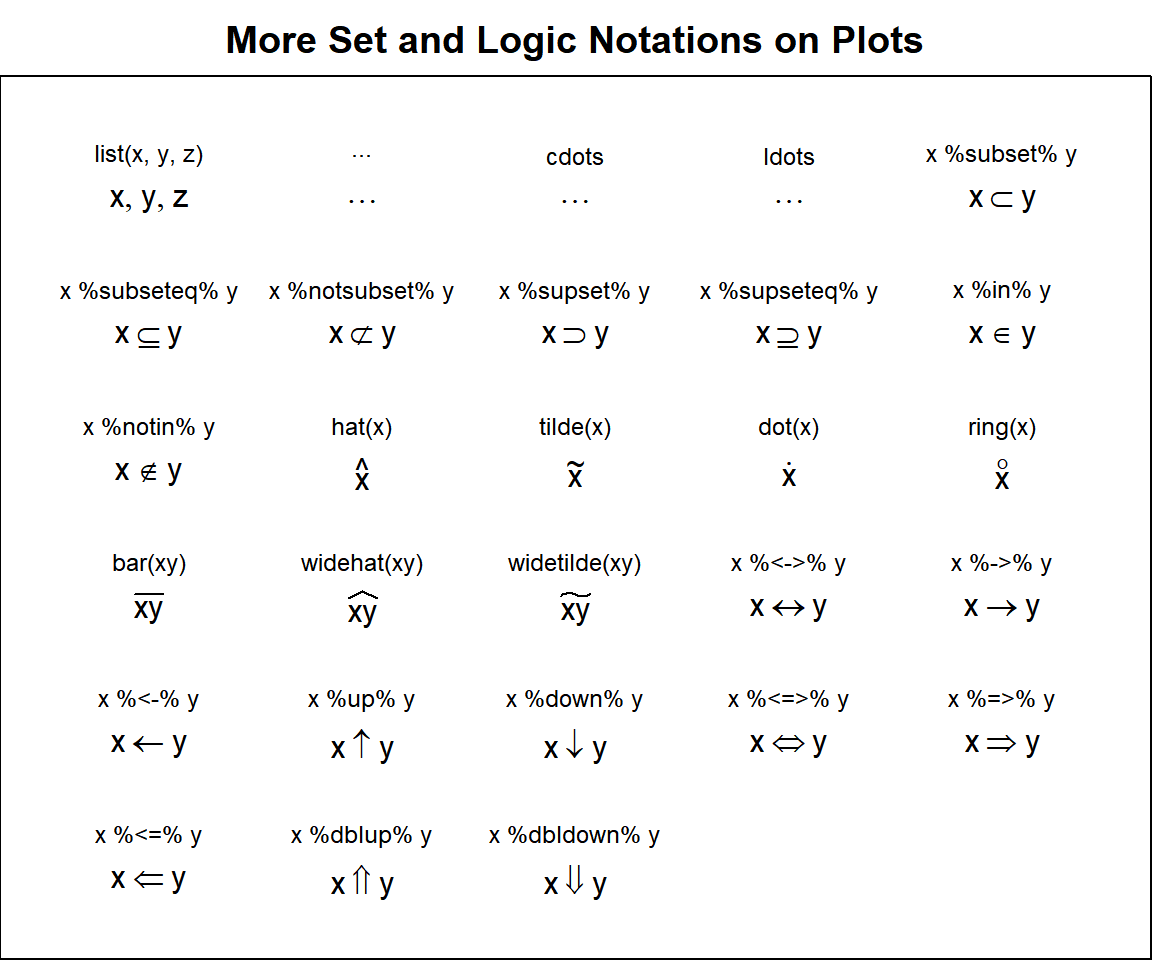 More Set and Logic Notations on Plots in R