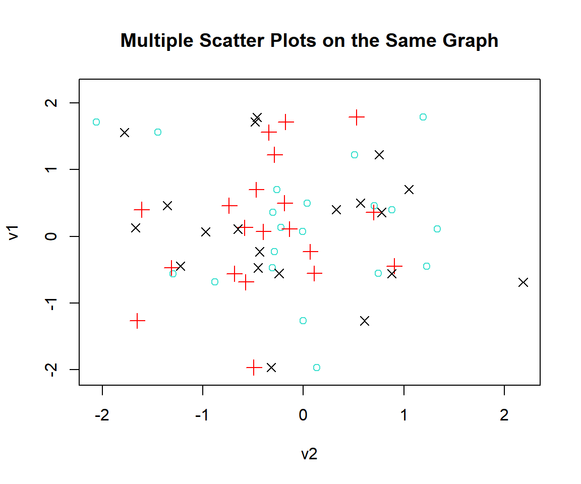 Multiple Plots with the Same Axis in R: Scatter Plots