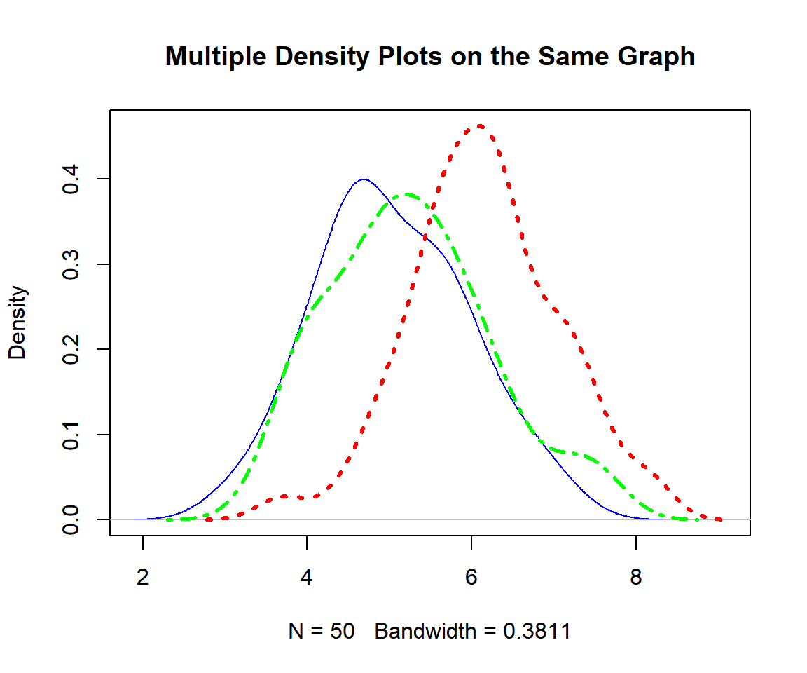 Multiple Plots with Same Axis in R: Density Plots