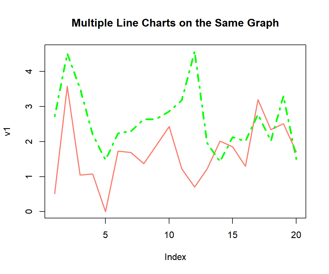 Multiple Plots with the Same Axis in R: Line Charts