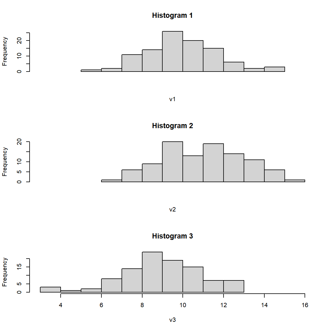 Multiple Plots with the Same Axis in R: Histograms