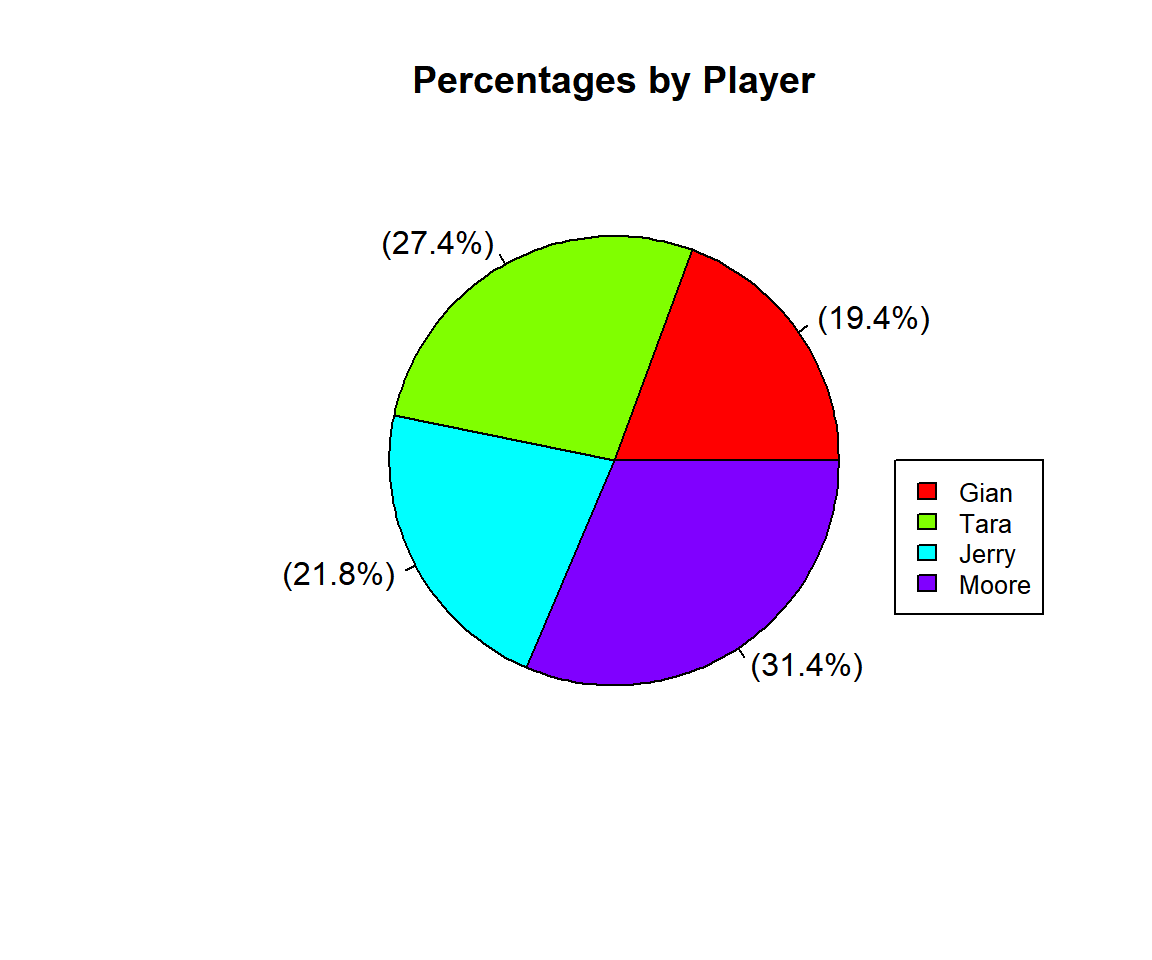 Pie Chart with Legend in R