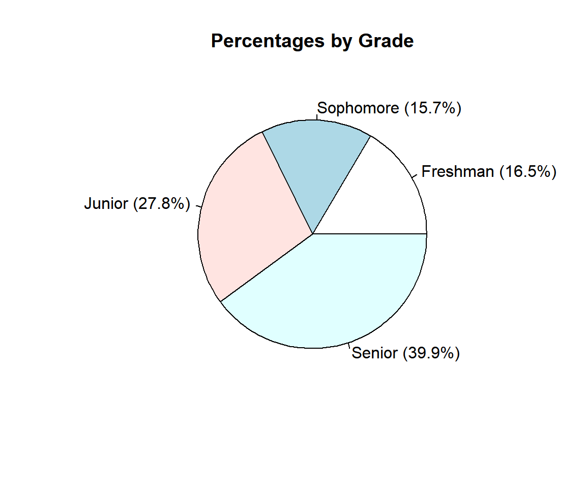Pie Chart with Percentages in R